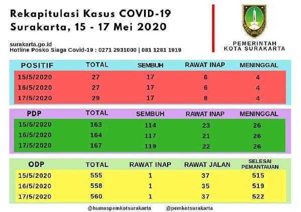 Update data kasus Covid-19 di Kota Surakarta - 17 Mei 2020