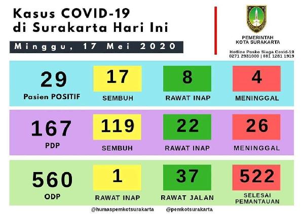 Update data kasus Covid-19 di Kota Surakarta - 17 Mei 2020